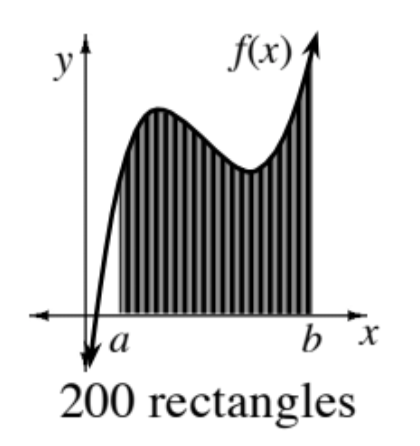 First quadrant labeled 200 rectangles, curve labeled, f of x, coming from lower left, turning down, then turning up, & many vertical shaded bars, of equal widths, bottom edges on x axis, left edge of first bar labeled, a, right edge of last bar labeled, b, with top left vertex of each bar, on the curve. No visible white space between the curve & x axis, as well as no visible part of rectangles above the curve.